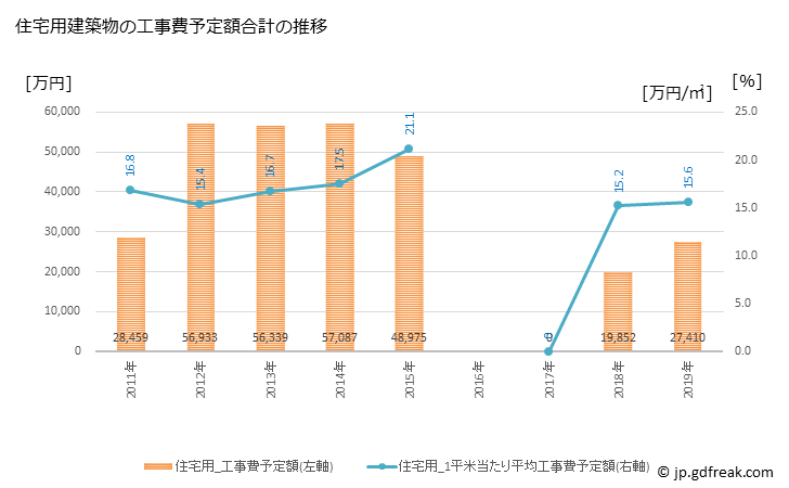 グラフ 年次 神崎町(ｺｳｻﾞｷﾏﾁ 千葉県)の建築着工の動向 住宅用建築物の工事費予定額合計の推移