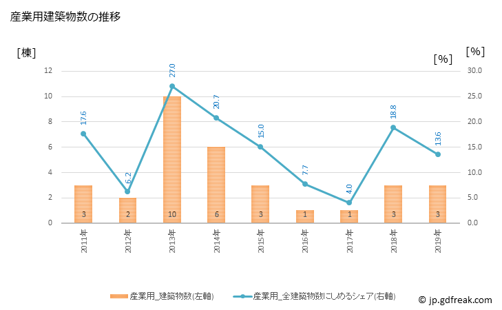 グラフ 年次 神崎町(ｺｳｻﾞｷﾏﾁ 千葉県)の建築着工の動向 産業用建築物数の推移