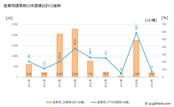 グラフ 年次 神崎町(ｺｳｻﾞｷﾏﾁ 千葉県)の建築着工の動向 産業用建築物の床面積合計の推移