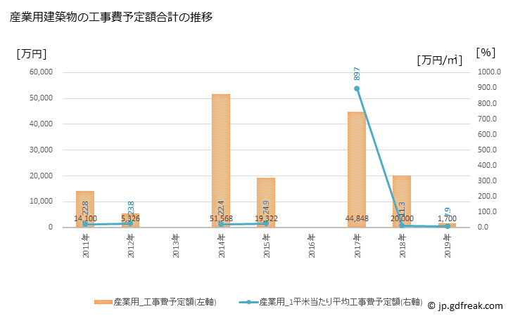 グラフ 年次 神崎町(ｺｳｻﾞｷﾏﾁ 千葉県)の建築着工の動向 産業用建築物の工事費予定額合計の推移