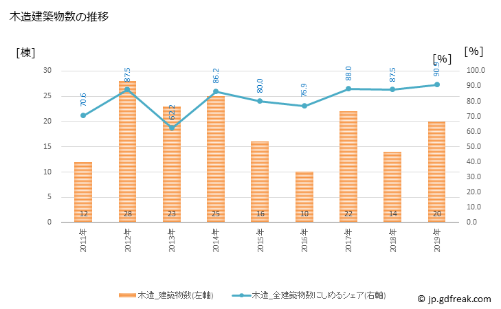 グラフ 年次 神崎町(ｺｳｻﾞｷﾏﾁ 千葉県)の建築着工の動向 木造建築物数の推移