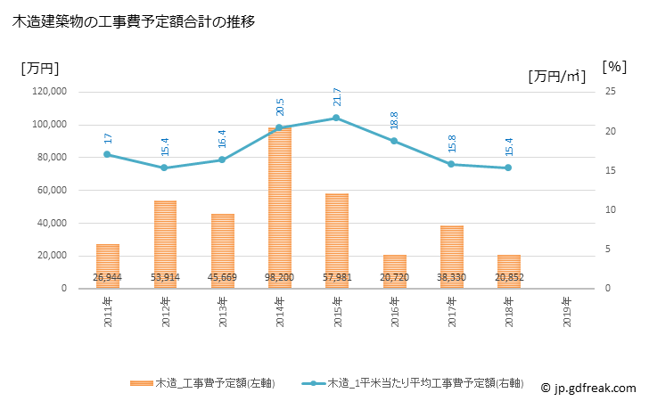 グラフ 年次 神崎町(ｺｳｻﾞｷﾏﾁ 千葉県)の建築着工の動向 木造建築物の工事費予定額合計の推移