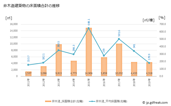 グラフ 年次 多古町(ﾀｺﾏﾁ 千葉県)の建築着工の動向 非木造建築物の床面積合計の推移
