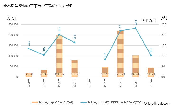 グラフ 年次 多古町(ﾀｺﾏﾁ 千葉県)の建築着工の動向 非木造建築物の工事費予定額合計の推移