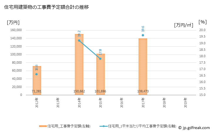グラフ 年次 多古町(ﾀｺﾏﾁ 千葉県)の建築着工の動向 住宅用建築物の工事費予定額合計の推移