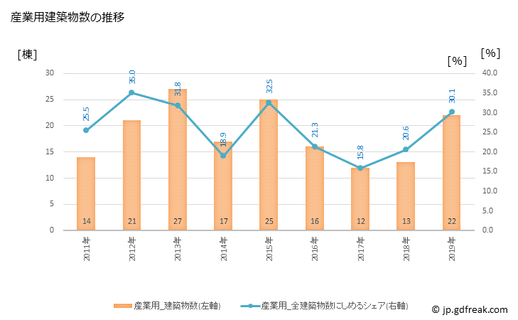 グラフ 年次 多古町(ﾀｺﾏﾁ 千葉県)の建築着工の動向 産業用建築物数の推移
