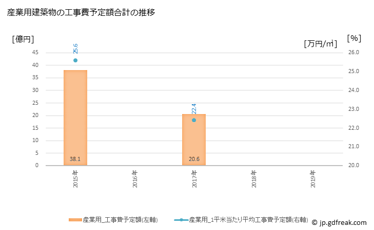 グラフ 年次 多古町(ﾀｺﾏﾁ 千葉県)の建築着工の動向 産業用建築物の工事費予定額合計の推移