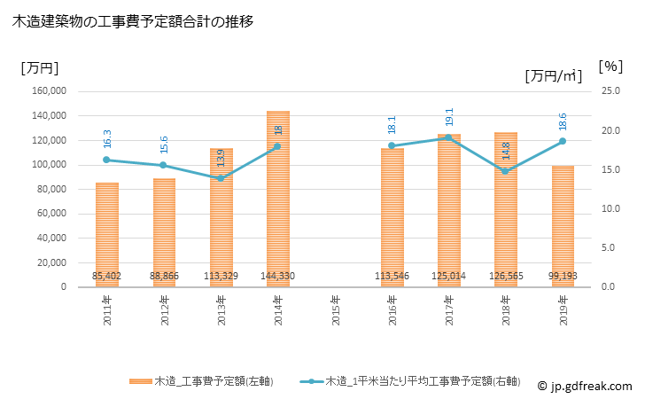グラフ 年次 多古町(ﾀｺﾏﾁ 千葉県)の建築着工の動向 木造建築物の工事費予定額合計の推移