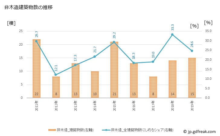 グラフ 年次 東庄町(ﾄｳﾉｼｮｳﾏﾁ 千葉県)の建築着工の動向 非木造建築物数の推移