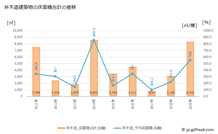 グラフ 年次 東庄町(ﾄｳﾉｼｮｳﾏﾁ 千葉県)の建築着工の動向 非木造建築物の床面積合計の推移