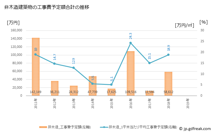 グラフ 年次 東庄町(ﾄｳﾉｼｮｳﾏﾁ 千葉県)の建築着工の動向 非木造建築物の工事費予定額合計の推移