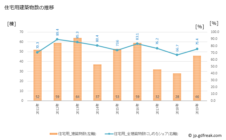 グラフ 年次 東庄町(ﾄｳﾉｼｮｳﾏﾁ 千葉県)の建築着工の動向 住宅用建築物数の推移