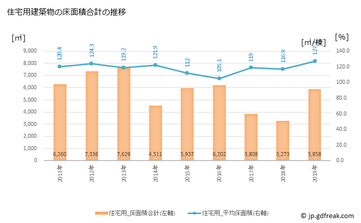 グラフ 年次 東庄町(ﾄｳﾉｼｮｳﾏﾁ 千葉県)の建築着工の動向 住宅用建築物の床面積合計の推移