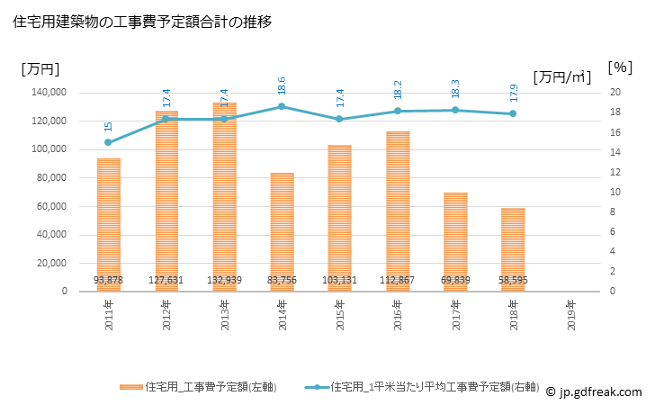 グラフ 年次 東庄町(ﾄｳﾉｼｮｳﾏﾁ 千葉県)の建築着工の動向 住宅用建築物の工事費予定額合計の推移