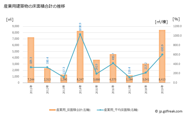 グラフ 年次 東庄町(ﾄｳﾉｼｮｳﾏﾁ 千葉県)の建築着工の動向 産業用建築物の床面積合計の推移