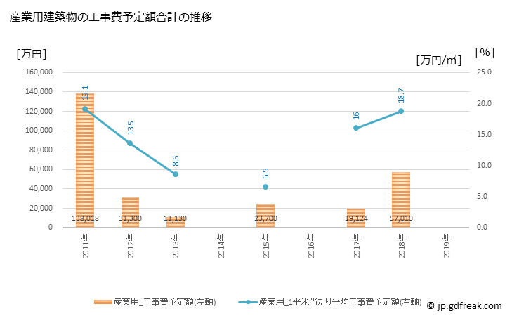 グラフ 年次 東庄町(ﾄｳﾉｼｮｳﾏﾁ 千葉県)の建築着工の動向 産業用建築物の工事費予定額合計の推移