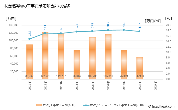 グラフ 年次 東庄町(ﾄｳﾉｼｮｳﾏﾁ 千葉県)の建築着工の動向 木造建築物の工事費予定額合計の推移