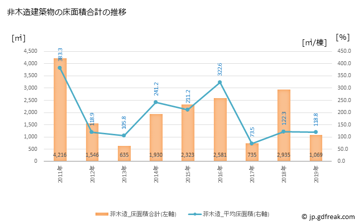 グラフ 年次 九十九里町(ｸｼﾞﾕｳｸﾘﾏﾁ 千葉県)の建築着工の動向 非木造建築物の床面積合計の推移