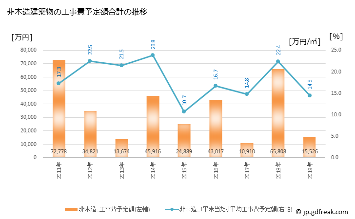 グラフ 年次 九十九里町(ｸｼﾞﾕｳｸﾘﾏﾁ 千葉県)の建築着工の動向 非木造建築物の工事費予定額合計の推移