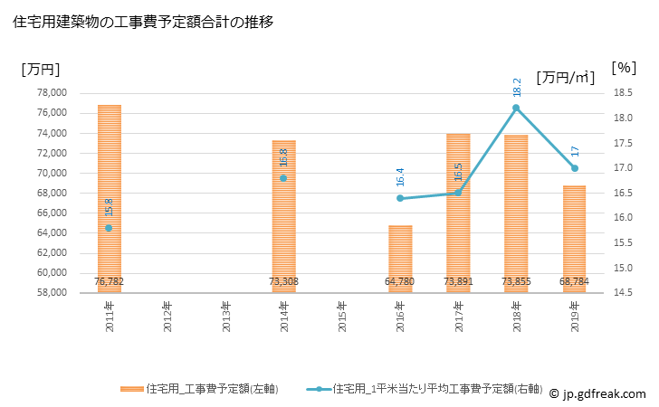 グラフ 年次 九十九里町(ｸｼﾞﾕｳｸﾘﾏﾁ 千葉県)の建築着工の動向 住宅用建築物の工事費予定額合計の推移