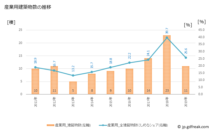 グラフ 年次 九十九里町(ｸｼﾞﾕｳｸﾘﾏﾁ 千葉県)の建築着工の動向 産業用建築物数の推移
