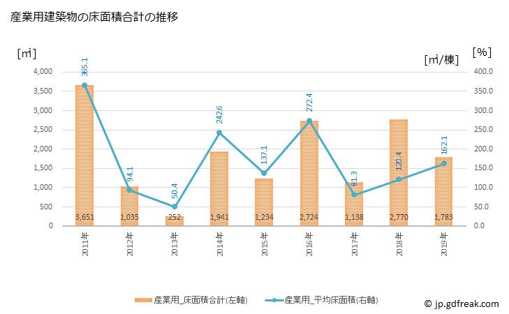 グラフ 年次 九十九里町(ｸｼﾞﾕｳｸﾘﾏﾁ 千葉県)の建築着工の動向 産業用建築物の床面積合計の推移