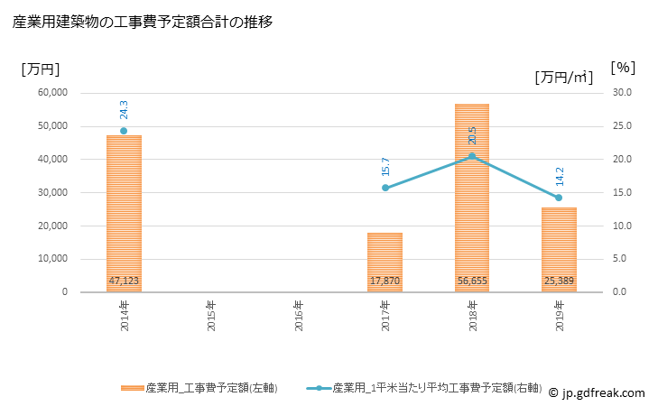 グラフ 年次 九十九里町(ｸｼﾞﾕｳｸﾘﾏﾁ 千葉県)の建築着工の動向 産業用建築物の工事費予定額合計の推移