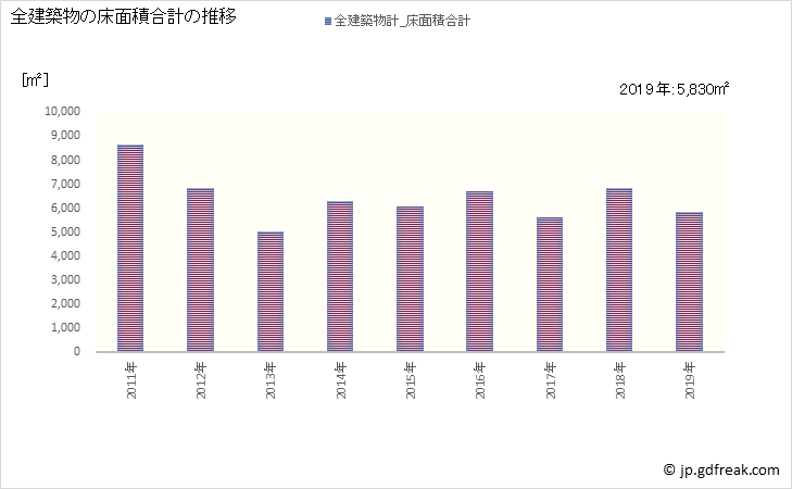 グラフ 年次 九十九里町(ｸｼﾞﾕｳｸﾘﾏﾁ 千葉県)の建築着工の動向 全建築物の床面積合計の推移