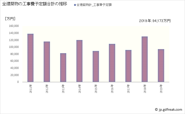 グラフ 年次 九十九里町(ｸｼﾞﾕｳｸﾘﾏﾁ 千葉県)の建築着工の動向 全建築物の工事費予定額合計の推移