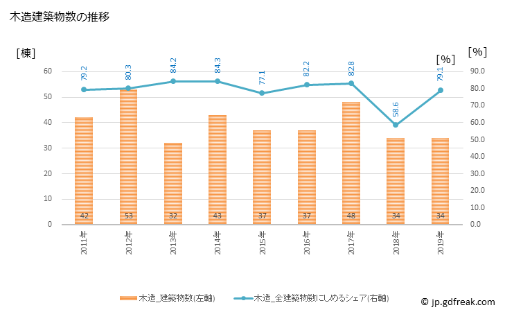 グラフ 年次 九十九里町(ｸｼﾞﾕｳｸﾘﾏﾁ 千葉県)の建築着工の動向 木造建築物数の推移