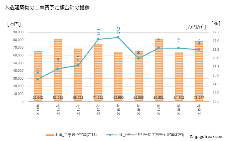 グラフ 年次 九十九里町(ｸｼﾞﾕｳｸﾘﾏﾁ 千葉県)の建築着工の動向 木造建築物の工事費予定額合計の推移