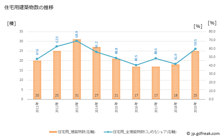 グラフ 年次 芝山町(ｼﾊﾞﾔﾏﾏﾁ 千葉県)の建築着工の動向 住宅用建築物数の推移