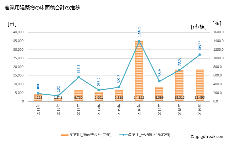 グラフ 年次 芝山町(ｼﾊﾞﾔﾏﾏﾁ 千葉県)の建築着工の動向 産業用建築物の床面積合計の推移