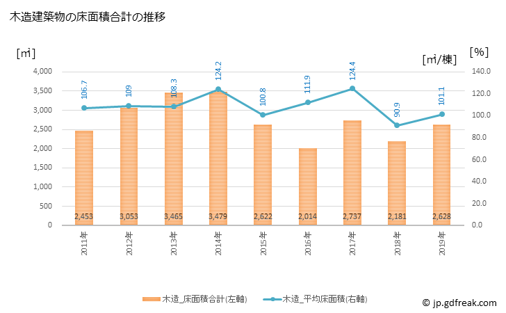 グラフ 年次 芝山町(ｼﾊﾞﾔﾏﾏﾁ 千葉県)の建築着工の動向 木造建築物の床面積合計の推移