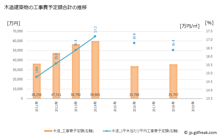 グラフ 年次 芝山町(ｼﾊﾞﾔﾏﾏﾁ 千葉県)の建築着工の動向 木造建築物の工事費予定額合計の推移