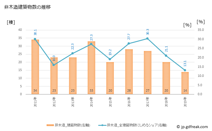 グラフ 年次 横芝光町(ﾖｺｼﾊﾞﾋｶﾘﾏﾁ 千葉県)の建築着工の動向 非木造建築物数の推移