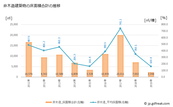 グラフ 年次 横芝光町(ﾖｺｼﾊﾞﾋｶﾘﾏﾁ 千葉県)の建築着工の動向 非木造建築物の床面積合計の推移