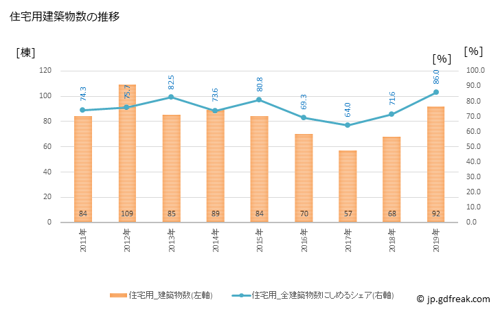 グラフ 年次 横芝光町(ﾖｺｼﾊﾞﾋｶﾘﾏﾁ 千葉県)の建築着工の動向 住宅用建築物数の推移