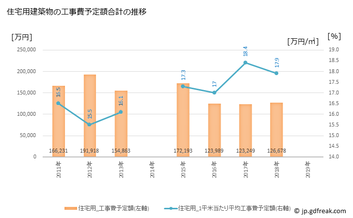 グラフ 年次 横芝光町(ﾖｺｼﾊﾞﾋｶﾘﾏﾁ 千葉県)の建築着工の動向 住宅用建築物の工事費予定額合計の推移