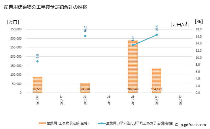 グラフ 年次 横芝光町(ﾖｺｼﾊﾞﾋｶﾘﾏﾁ 千葉県)の建築着工の動向 産業用建築物の工事費予定額合計の推移