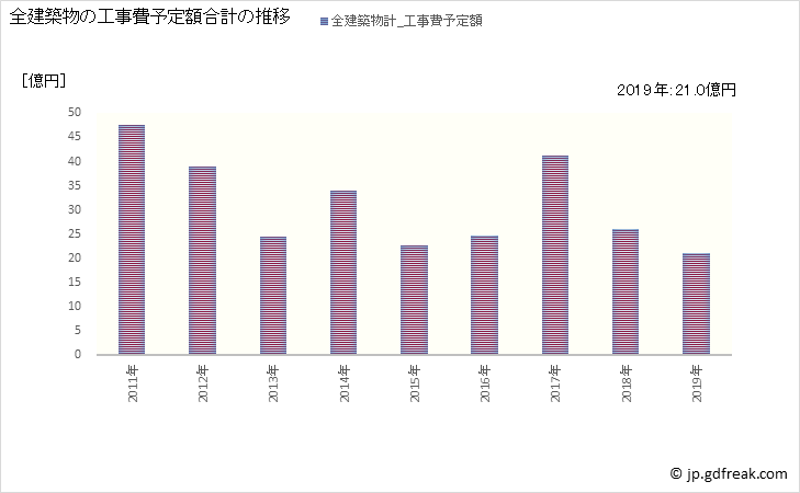 グラフ 年次 横芝光町(ﾖｺｼﾊﾞﾋｶﾘﾏﾁ 千葉県)の建築着工の動向 全建築物の工事費予定額合計の推移