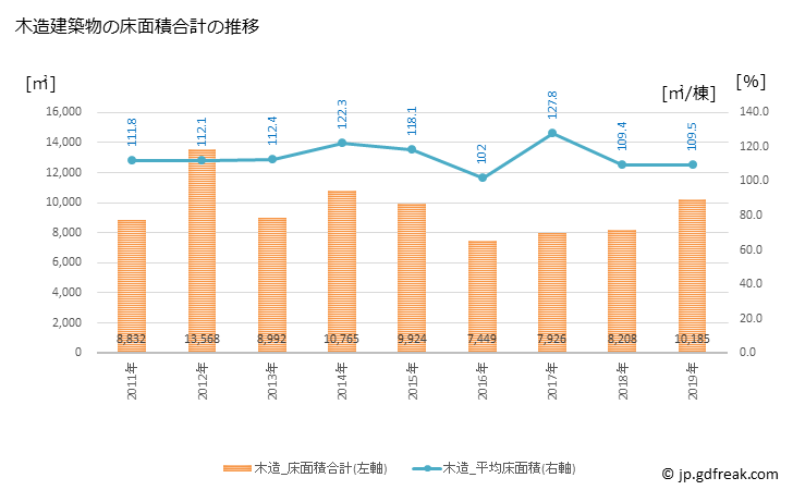 グラフ 年次 横芝光町(ﾖｺｼﾊﾞﾋｶﾘﾏﾁ 千葉県)の建築着工の動向 木造建築物の床面積合計の推移