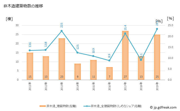 グラフ 年次 一宮町(ｲﾁﾉﾐﾔﾏﾁ 千葉県)の建築着工の動向 非木造建築物数の推移