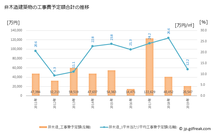 グラフ 年次 一宮町(ｲﾁﾉﾐﾔﾏﾁ 千葉県)の建築着工の動向 非木造建築物の工事費予定額合計の推移