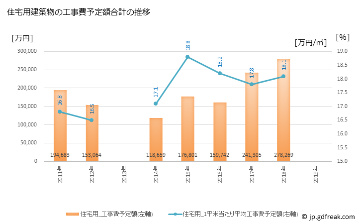 グラフ 年次 一宮町(ｲﾁﾉﾐﾔﾏﾁ 千葉県)の建築着工の動向 住宅用建築物の工事費予定額合計の推移
