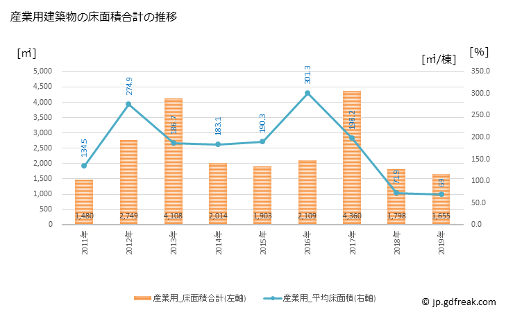 グラフ 年次 一宮町(ｲﾁﾉﾐﾔﾏﾁ 千葉県)の建築着工の動向 産業用建築物の床面積合計の推移