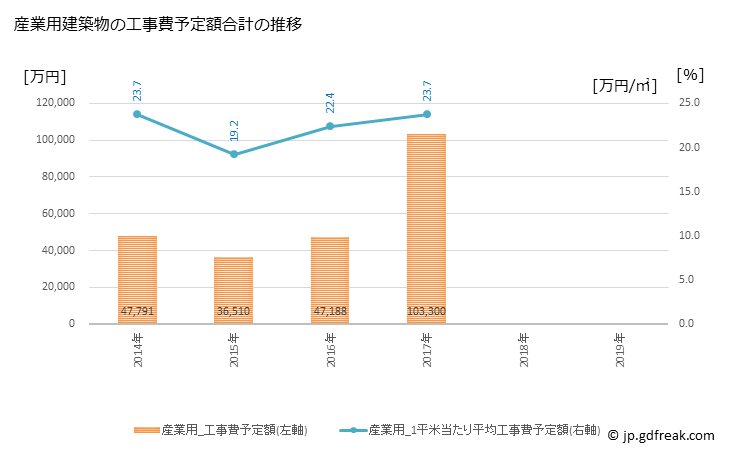 グラフ 年次 一宮町(ｲﾁﾉﾐﾔﾏﾁ 千葉県)の建築着工の動向 産業用建築物の工事費予定額合計の推移