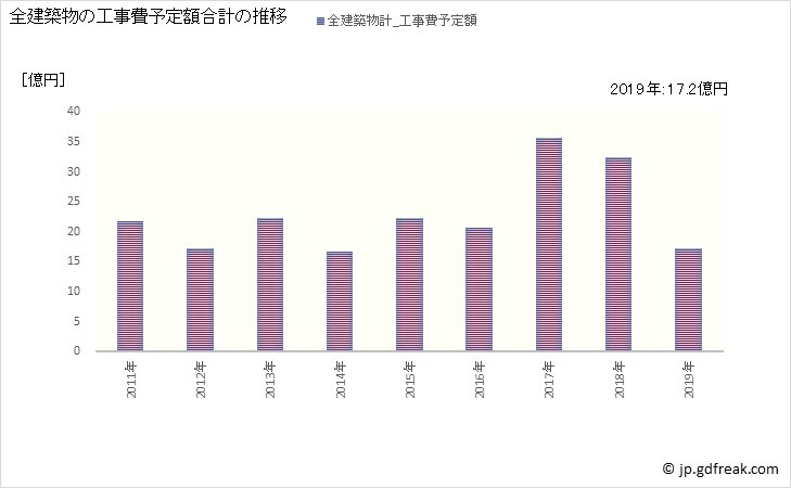 グラフ 年次 一宮町(ｲﾁﾉﾐﾔﾏﾁ 千葉県)の建築着工の動向 全建築物の工事費予定額合計の推移
