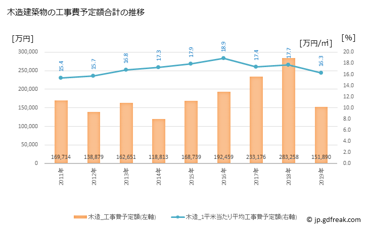 グラフ 年次 一宮町(ｲﾁﾉﾐﾔﾏﾁ 千葉県)の建築着工の動向 木造建築物の工事費予定額合計の推移