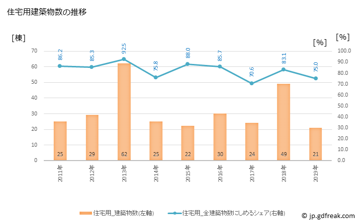 グラフ 年次 睦沢町(ﾑﾂｻﾞﾜﾏﾁ 千葉県)の建築着工の動向 住宅用建築物数の推移